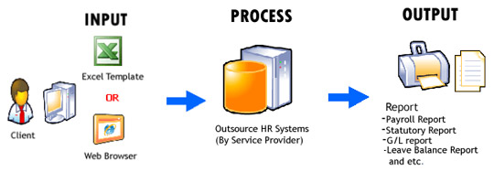 Concept of Payroll System Outsource
